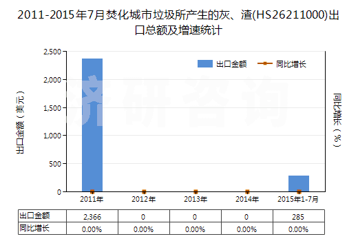 2011-2015年7月焚化城市垃圾所產(chǎn)生的灰、渣(HS26211000)出口總額及增速統(tǒng)計